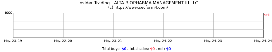 Insider Trading Transactions for ALTA BIOPHARMA MANAGEMENT III LLC