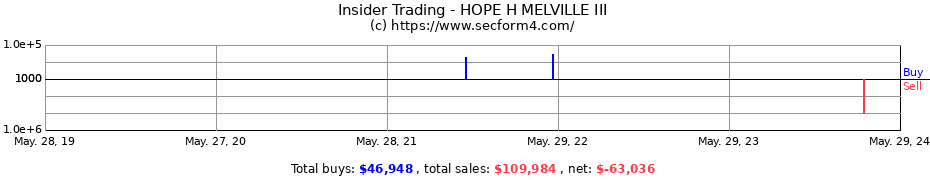 Insider Trading Transactions for HOPE H MELVILLE III