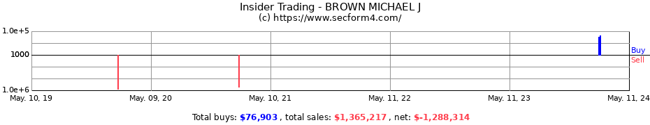 Insider Trading Transactions for BROWN MICHAEL J