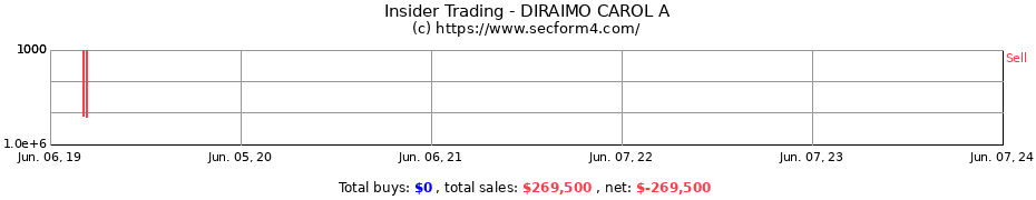 Insider Trading Transactions for DIRAIMO CAROL A