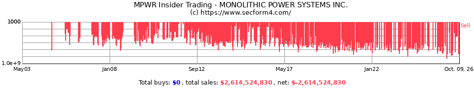 MPWR Insider Trading Transactions for Monolithic Power Systems Inc.
