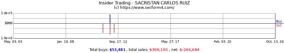 Insider Trading Transactions for Sacristan Carlos Ruiz