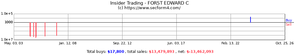 Insider Trading Transactions for Forst Edward C