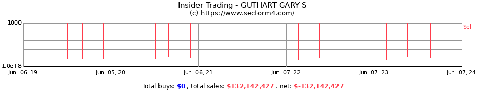 Insider Trading Transactions for GUTHART GARY S