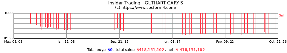 Insider Trading Transactions for Guthart Gary S