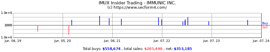 Insider Trading Transactions for IMMUNIC INC.