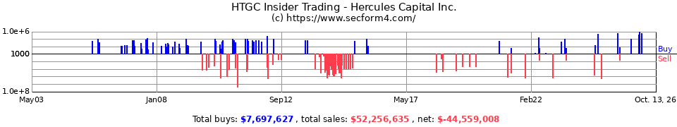 HTGC Insider Trading Transactions for Hercules Technology Growth Capital Inc