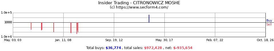 Insider Trading Transactions for Citronowicz Moshe