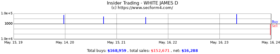 Insider Trading Transactions for WHITE JAMES D