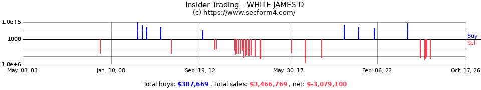Insider Trading Transactions for White James D