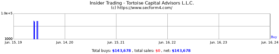 Insider Trading Transactions for Tortoise Capital Advisors L.L.C.