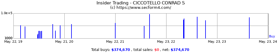 Insider Trading Transactions for CICCOTELLO CONRAD S
