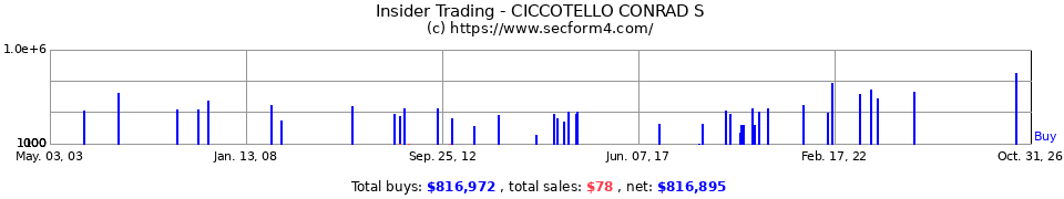Insider Trading Transactions for Ciccotello Conrad S