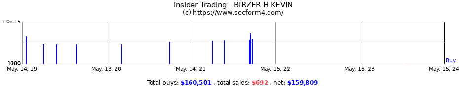 Insider Trading Transactions for BIRZER H KEVIN