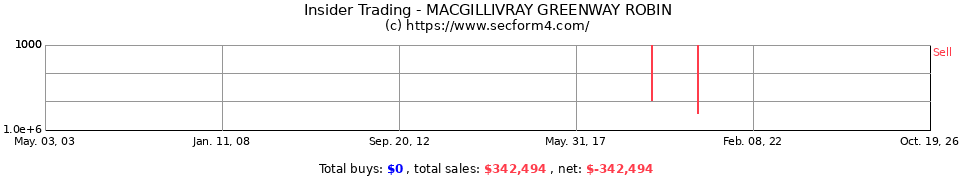 Insider Trading Transactions for Macgillivray Greenway Robin