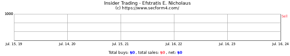 Insider Trading Transactions for Efstratis E. Nicholaus