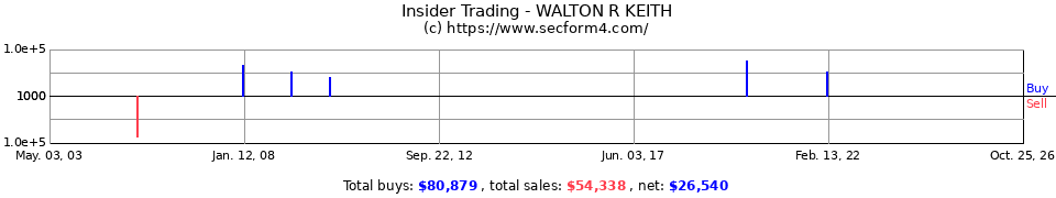 Insider Trading Transactions for Walton R Keith