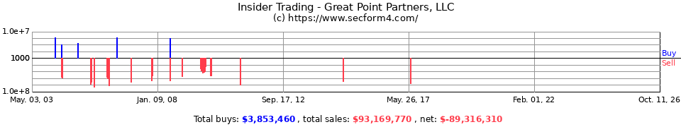Insider Trading Transactions for Great Point Partners LLC