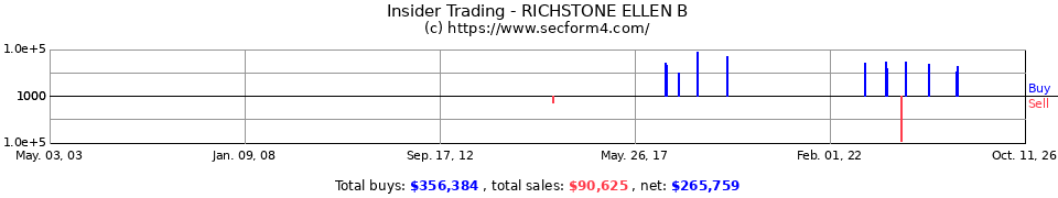 Insider Trading Transactions for Richstone Ellen B