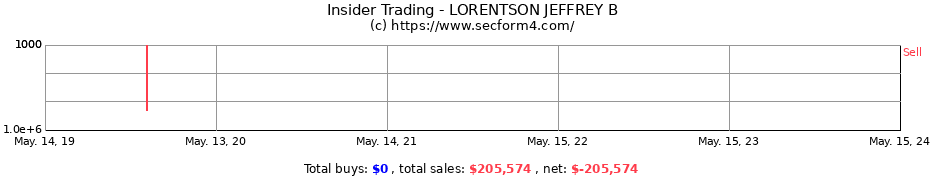 Insider Trading Transactions for LORENTSON JEFFREY B