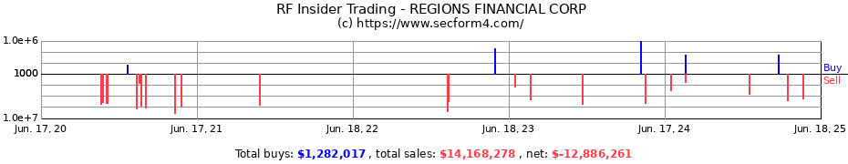 Insider Trading Transactions for REGIONS FINANCIAL CORP