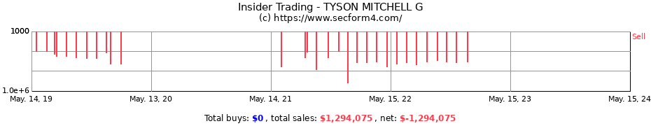 Insider Trading Transactions for TYSON MITCHELL G