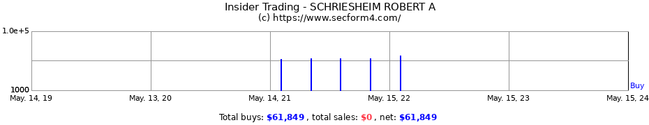 Insider Trading Transactions for SCHRIESHEIM ROBERT A