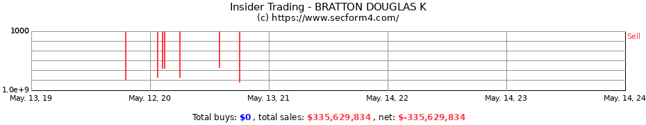 Insider Trading Transactions for BRATTON DOUGLAS K
