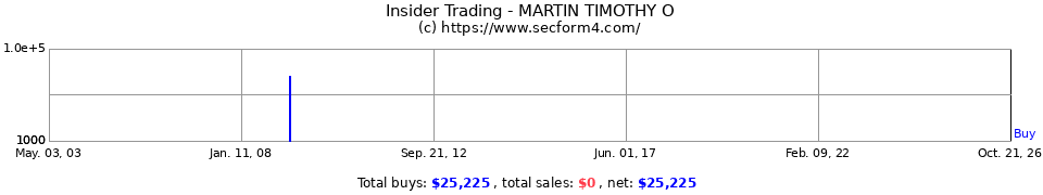 Insider Trading Transactions for Martin Timothy O