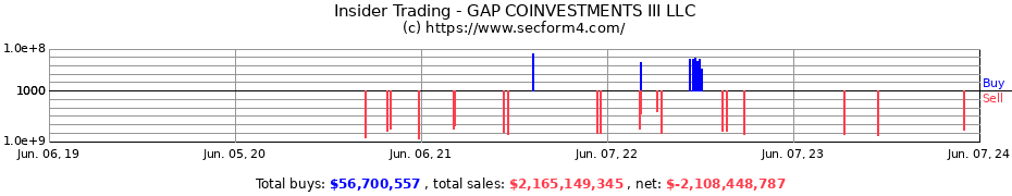 Insider Trading Transactions for GAP COINVESTMENTS III LLC