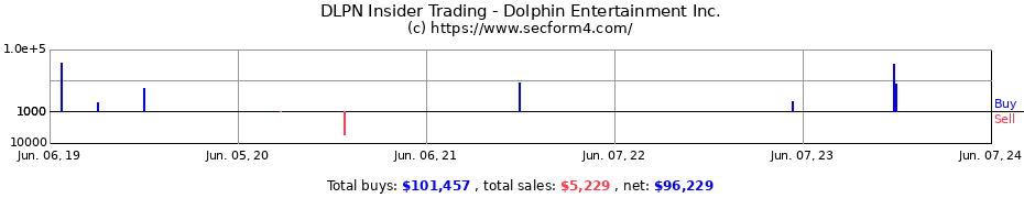 Insider Trading Transactions for Dolphin Entertainment Inc.