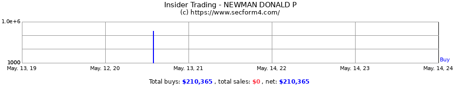 Insider Trading Transactions for NEWMAN DONALD P