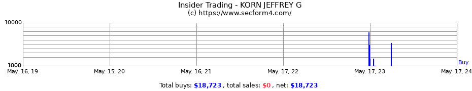 Insider Trading Transactions for KORN JEFFREY G