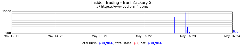 Insider Trading Transactions for Irani Zackary S.