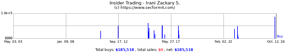 Insider Trading Transactions for Irani Zacharys