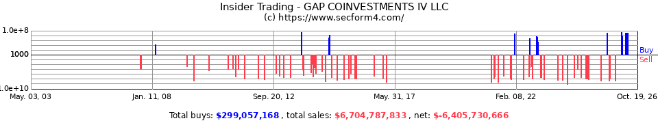 Insider Trading Transactions for Gap Coinvestments Iv LLC