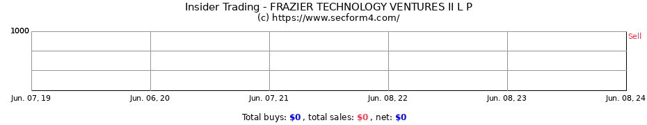 Insider Trading Transactions for FRAZIER TECHNOLOGY VENTURES II L P