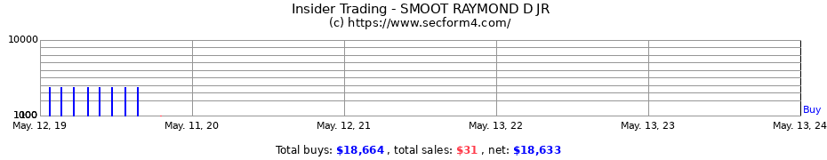Insider Trading Transactions for SMOOT RAYMOND D JR