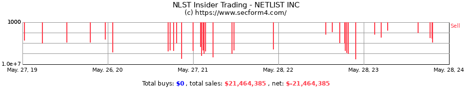 Insider Trading Transactions for NETLIST INC