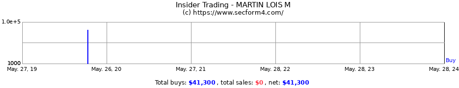 Insider Trading Transactions for MARTIN LOIS M