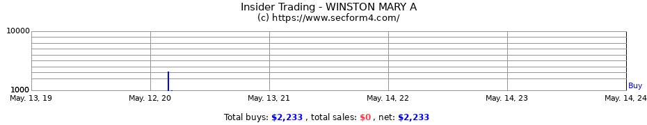 Insider Trading Transactions for WINSTON MARY A