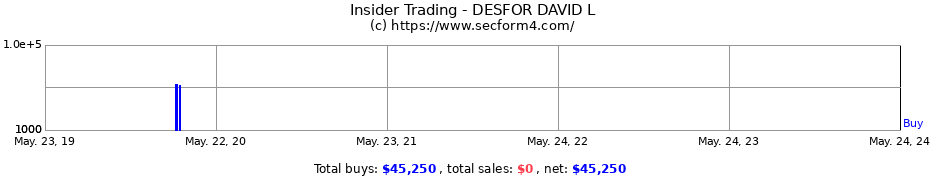 Insider Trading Transactions for DESFOR DAVID L