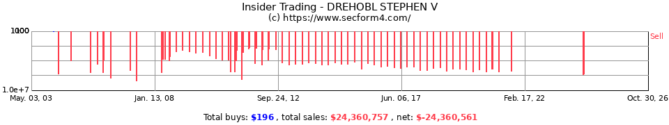 Insider Trading Transactions for Drehobl Stephen V