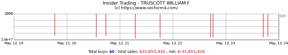 Insider Trading Transactions for TRUSCOTT WILLIAM F