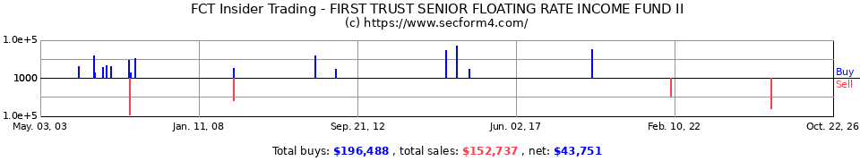 FCT Insider Trading Transactions for First Trust Four Corners Senior Floating Return Income Fund II