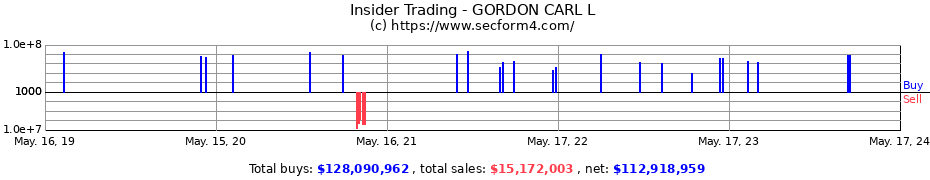 Insider Trading Transactions for GORDON CARL L