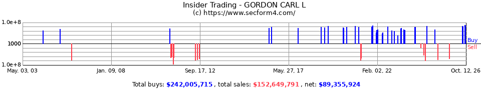 Insider Trading Transactions for Gordon Carl L