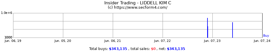 Insider Trading Transactions for LIDDELL KIM C