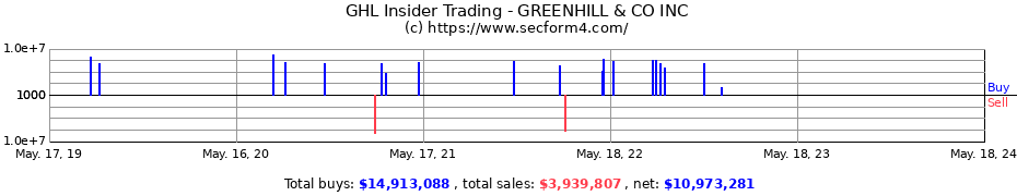 Insider Trading Transactions for GREENHILL & CO INC