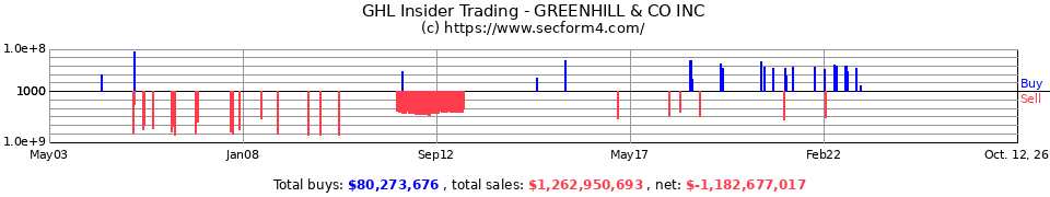 GHL Insider Trading Transactions for Greenhill & Co Inc.